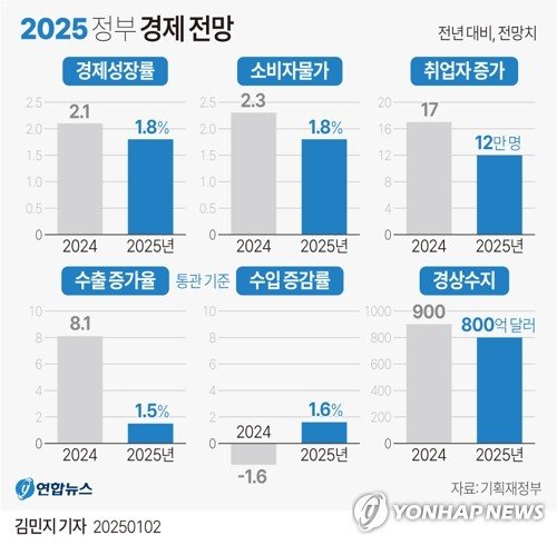 [그래픽] 2025 정부 경제 전망 (출처=연합뉴스)