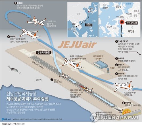 [그래픽] 전남 무안 국제공항 제주항공 여객기 추락 상황(종합) (출처=연합뉴스)