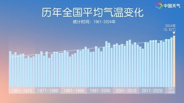 中 작년 가장 더웠다…연평균 기온, 기상 관측 이래 최고치 - 파이낸셜뉴스