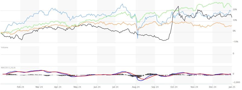 <2024년 주요국 대표 증시 지수 변동> -미국 S&P500지수(녹색): 연초 대비 23.31% 상승 -일본 닛케이225지수(청색): 연초 대비 19.22% 상승 -중국 CSI300지수(흑색): 연초 대비 14.68% 상승 -범유럽 STOXX600지수(주황): 연초 대비 5.98% 상승 *자료: 마켓워치
