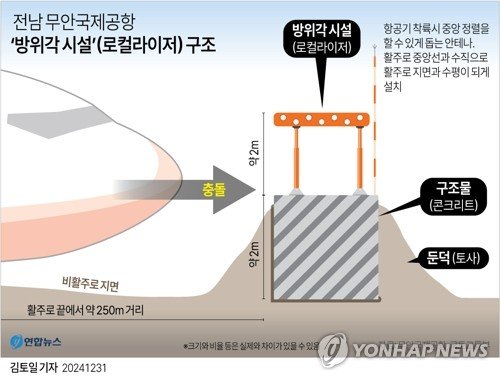 무안공항 7년 조종사 "콘크리트 둔덕 있는지 몰라, 흙더미인줄"