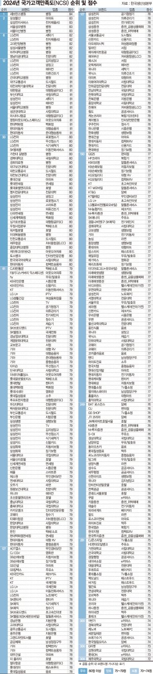 불황에 깐깐해진 소비자… 상위 기업만 "만족" [2024 국가고객만족도 조사]