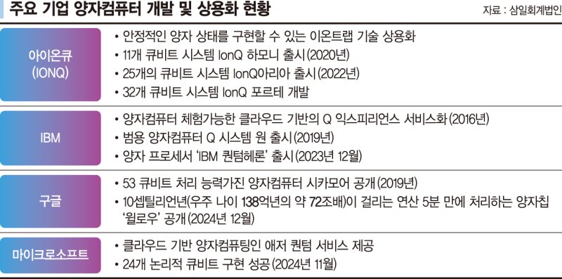 올해 CES 화두는 ‘양자 컴퓨팅’… AI 혁명 가속시킬 주인공[미리보는 CES 2025]