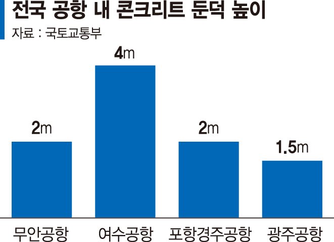 여수·포항경주·광주공항도 '콘크리트 둔덕', 안전구역 기준 미확보 공항도… "개선해야"[하늘길이 위험하다 (上)]