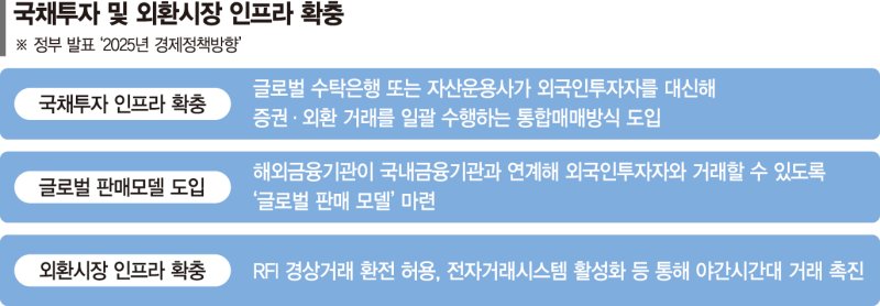 외국인 국채 매입절차 간소화… 통합매매 전환·글로벌 판매 모델 활성화[2025 경제정책방향]