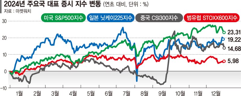 "올해 더 오른다" 美日 증시 장밋빛… 中도 부양책 훈풍 기대