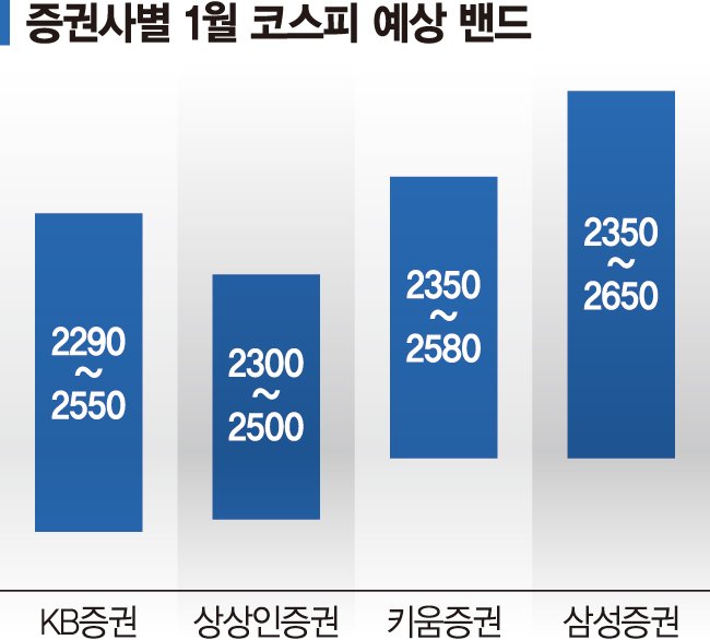 "1월 코스피 2290~2650 전망… 추세적 반등 어렵다"