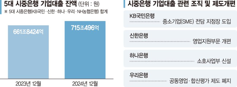 가계대출 막힌 시중은행, 기업금융서 돌파구 찾는다