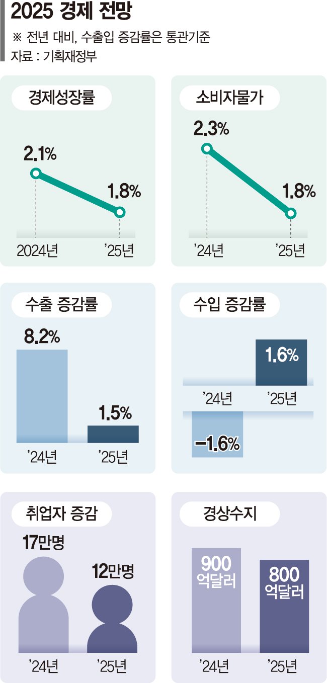 "올해 성장률 1.8%"… 추경 열어뒀다[2025 경제정책방향]