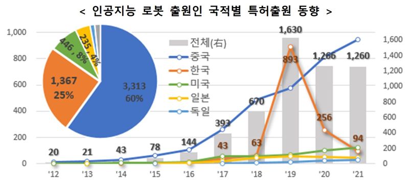 "인공지능 로봇 특허출원, LG전자 세계 1위"