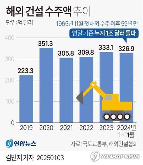 [그래픽] 해외 건설 수주액 추이 (출처=연합뉴스)