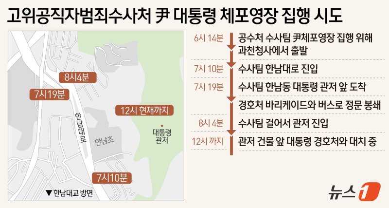 윤석열 대통령 체포를 위해 대통령 관저에 투입된 고위공직자범죄수사처(공수처)와 경찰이 군부대와의 대치를 뚫었으나 곧바로 진입하지 못하고 관저 건물 앞에서 대통령 경호처와 대치 중인 것으로 파악됐다. ⓒ News1 윤주희 디자이너