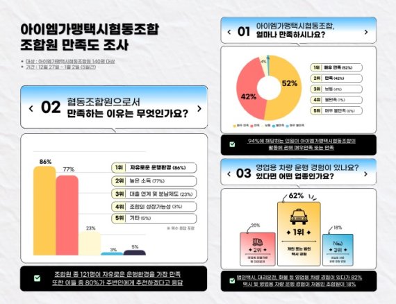 아이엠 가맹 택시협동조합, 94% 높은 만족도로 1주년 성과 입증