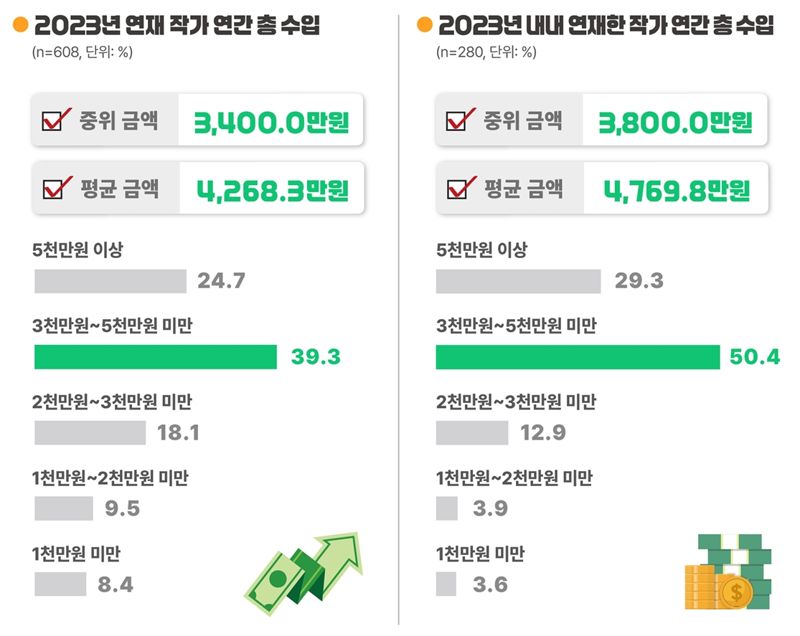 잘되면 '수억 로또'라는 이 직업...안되면 '연 1000만원'