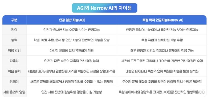 AGI와 ANI 차이점(삼성SDS AGI 개념·영향 인사이트리포트 갈무리)