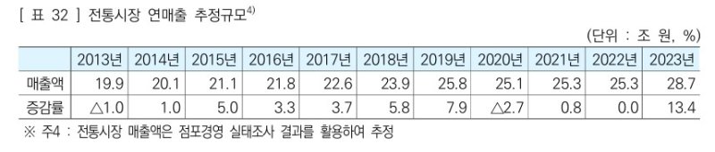 [서울=뉴시스]전통시장 추정 연매출.(사진=소상공인시장진흥공단 제공) *재판매 및 DB 금지