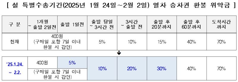 [표] 설 특별수송기간 열차 승차권 환불 위약금