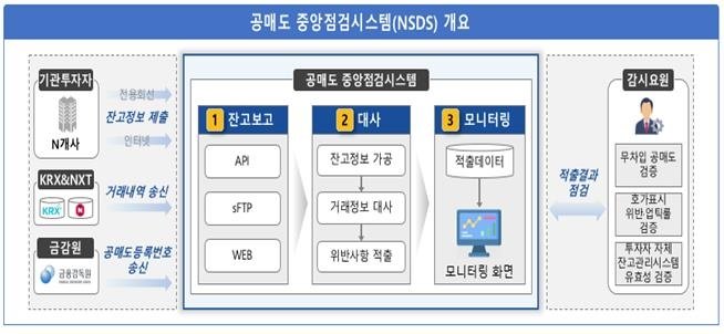 ‘공매도 전면재개 초읽기’ 금융당국, 제도개선 법규개정