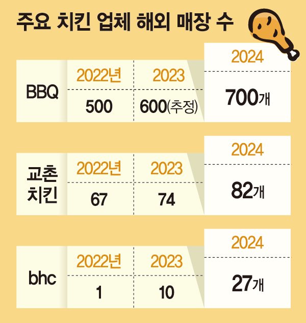 K치킨, 해외서 제대로 붙는다... 선두 BBQ 추격하는 교촌·bhc