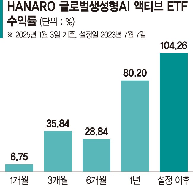 美 인공지능 패권 강화 맞춰 혁신기술 기업 30곳에 투자 [이런 펀드 어때요?]