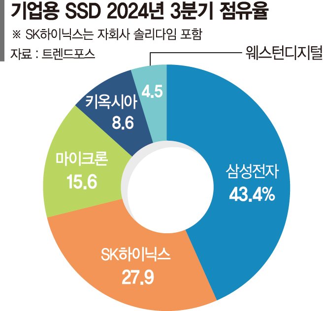 "데이터센터發 호재" SK하이닉스 ‘中 다롄공장’ 몸집 키운다