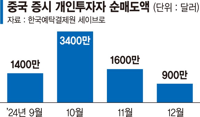 中증시 장기부진 벗어나자… 중학개미 "팔자" 탈출 러시