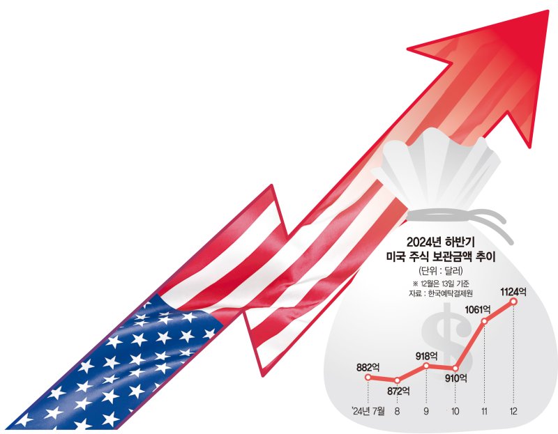 美증시 향한 서학개미 '승승장구'... 국장에 남은 동학개미 '첩첩산중' [2025 코리아 밸류업]