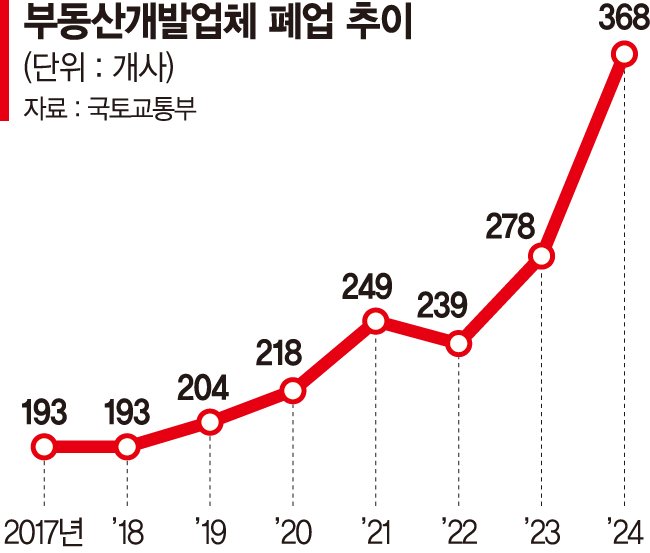 [단독] 부동산 시행사도 최악 한파… 매달 30곳 간판 내렸다 [부동산 시행사 줄줄이 폐업]