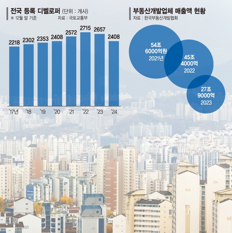 PF 부실에 개발 생태계 흔들… 집 지을 '디벨로퍼' 사라진다 [부동산 시행사 줄줄이 폐업]