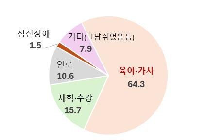 한국 여성 고용률 61.4%, OECD 31위…"20년 전보다 하락"