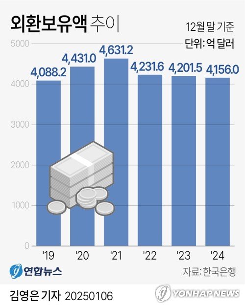 [그래픽] 외환보유액 추이 (출처=연합뉴스)