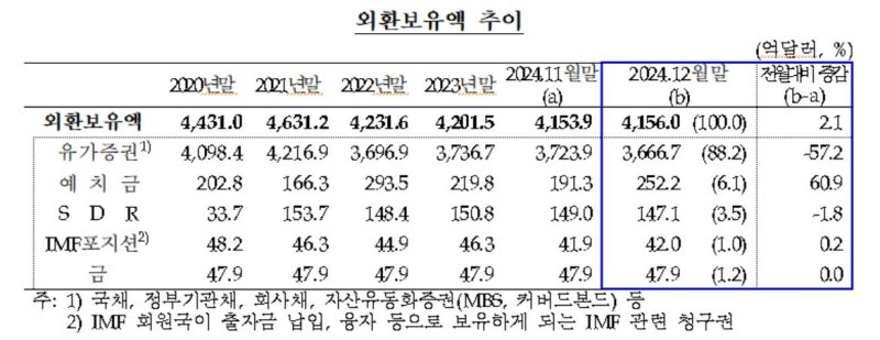 외환보유액 추이 (출처=연합뉴스)