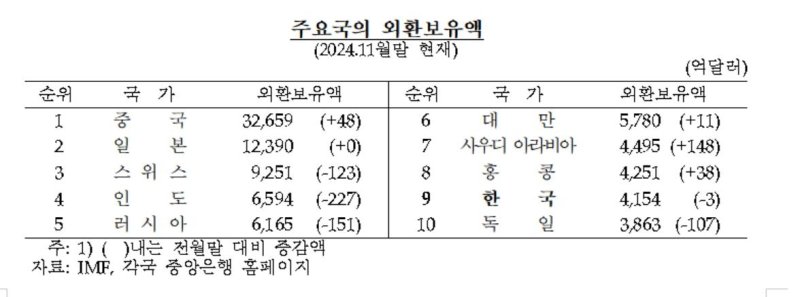 주요국 외환보유액 순위 (출처=연합뉴스)