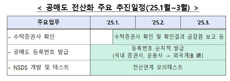 2025년 1~3월 공매도 전산화 주요 추진일정. 금융감독원 제공.
