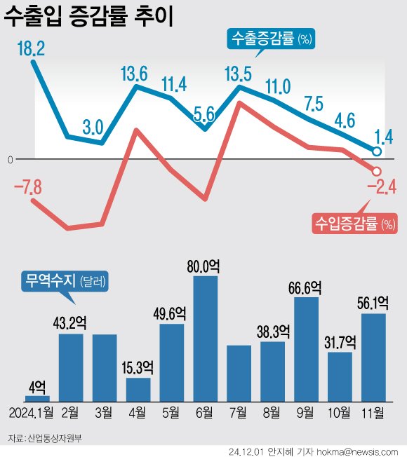 [서울=뉴시스] 지난달 수출이 전년과 비교해 1.4% 증가하며 14개월 연속 플러스 기조를 이어갔다. 수출 증가세가 지속되며 무역수지 역시 18개월 연속 흑자를 달성했다. (그래픽=안지혜 기자) hokma@newsis.com