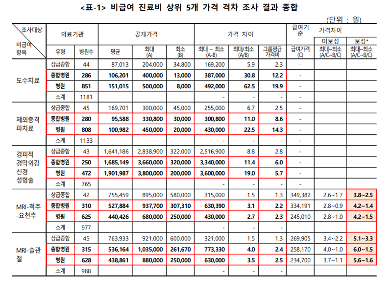 /출처 : 경실련