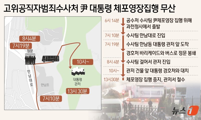 고위공직자범죄수사처(공수처), 경찰, 국방부 조사본부가 참여하는 공조본은 이날 오후 공지를 통해 "체포영장 집행과 관련 계속된 대치 상황으로 사실상 체포영장 집행이 불가능하다고 판단했다＂며 ＂집행 저지로 인한 현장 인원들 안전이 우려돼 오후 1시 30분쯤 집행을 중지했다＂고 밝혔다 ⓒ News1 윤주희 디자이너