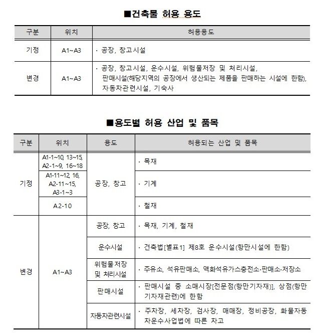 인천시, 북항 배후부지 입주기업 규제 완화…용도&middot;품목 확대
