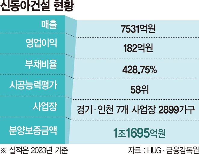 7개 사업장 분양보증 1조1695억… 계약자 피해 우려