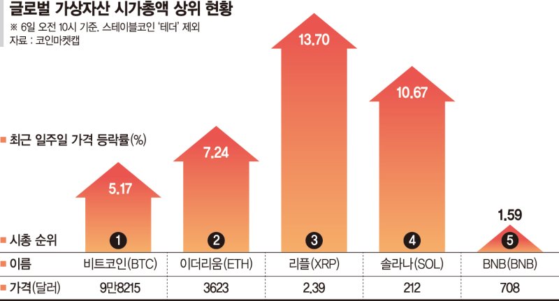 가상자산 봄 왔나… 알트코인 줄줄이 불기둥