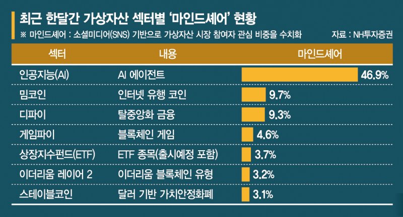 복잡한 코인투자 걱정 뚝… 가상자산 시장 이끄는 AI에이전트