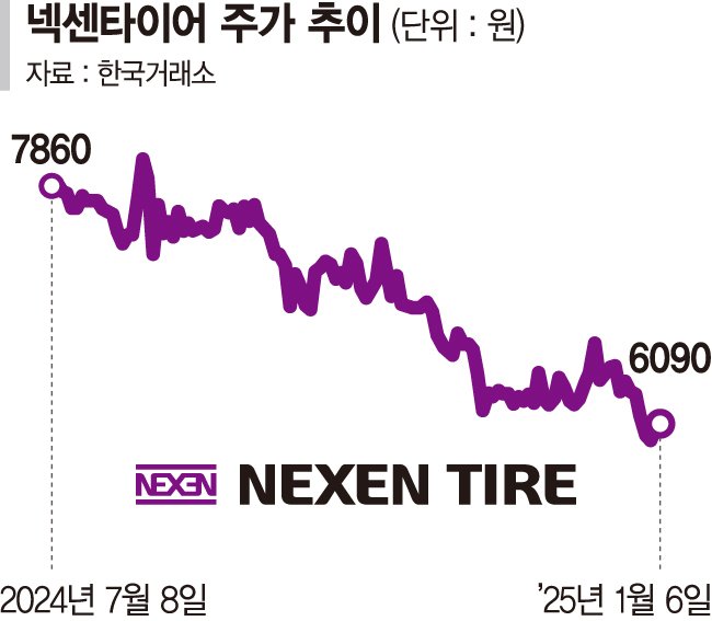 금호타이어 바닥 탈출 vs 넥센타이어 52주 신저가