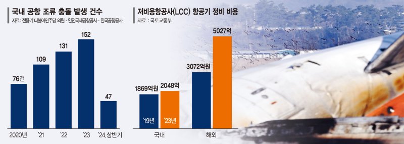 조류 탐지장비 선진화 필요… LCC '정비 인프라'도 늘려야 [하늘길이 위험하다(下)]