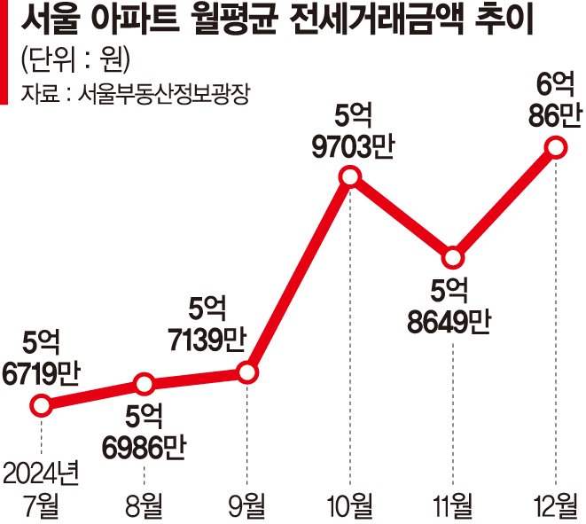 서울 아파트 전셋값 평균 6억 시대