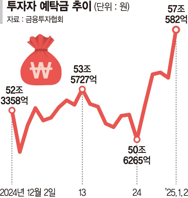 증시 돌아온 개미들... 대기자금 60兆 육박 [새해 '머니무브' 조짐]