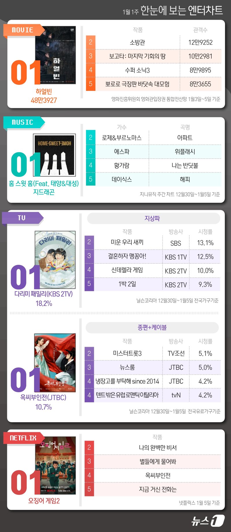 하얼빈·GD·다리미·옥씨부인전·오겜2, 1위 [한눈에 보는 엔터차트]