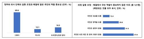 국민 70% "의정 갈등에 피로감"…75% "국민·환자 논의서 소외" (출처=연합뉴스)
