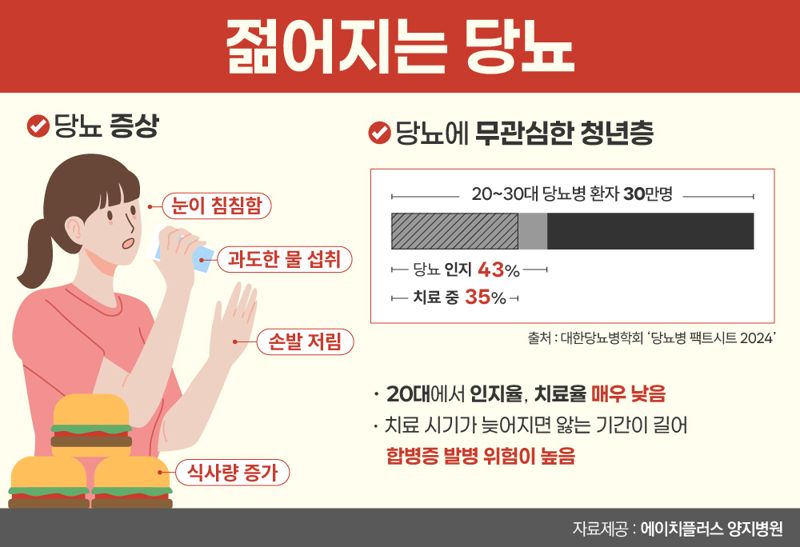 "중년 아닌 20대 환자에서 증가하는 당뇨" 원인은 바로 '이 거'