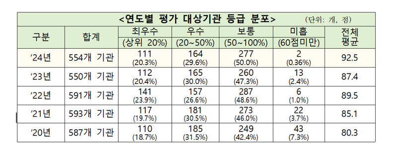 지난해 정부기관 정보공개 평균 90점 이상..젼년대비 5.1점 ↑