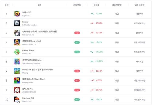 2024년 12월 모바일 게임 월간 활성 이용자(MAU) 순위 (출처=연합뉴스)